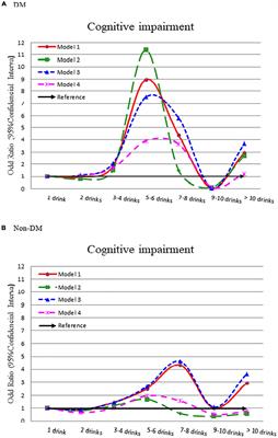 The Impact of Alcohol Consumption on Cognitive Impairment in Patients With Diabetes, Hypertension, or Chronic Kidney Disease